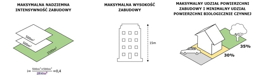 <p>Skala zabudowy - infografika.</p>