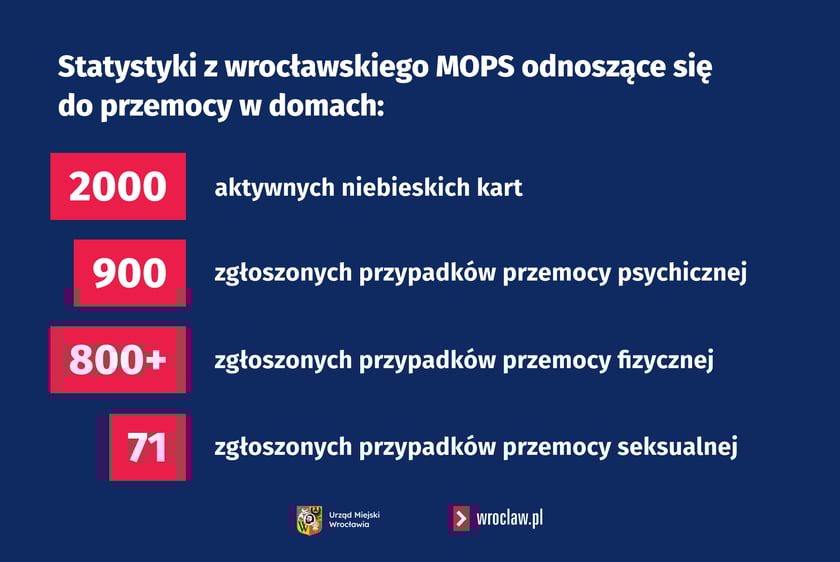 Powiększ obraz: <p>Kampania Wrocław Bez Przemocy 2025</p>