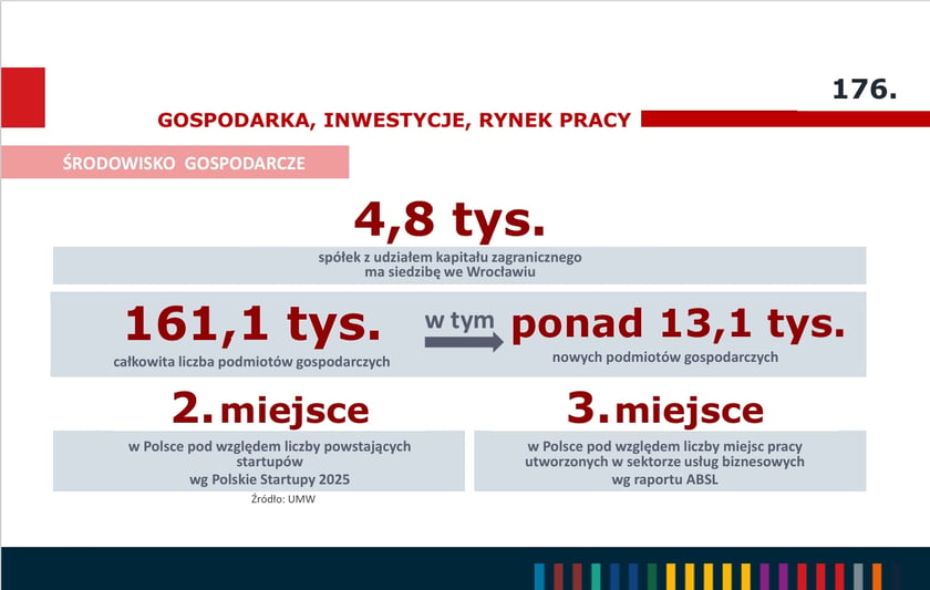 Powiększ obraz: <p>Podmioty gospodarcze we Wrocławiu w 2025 roku, infografika.</p>