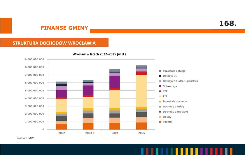 Powiększ obraz: <p>Struktura dochod&oacute;w Wrocławia - infografika.</p>