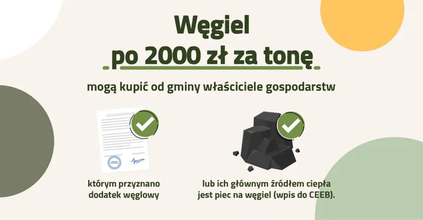 Węgiel po 2000 zł za tonę, mogą kupić od gminy właściciele gospodarstw, którym przyznano dodatek węglowy lub ich głównym źródłem ciepła jest piec na węgiel (wpis do CEEB)