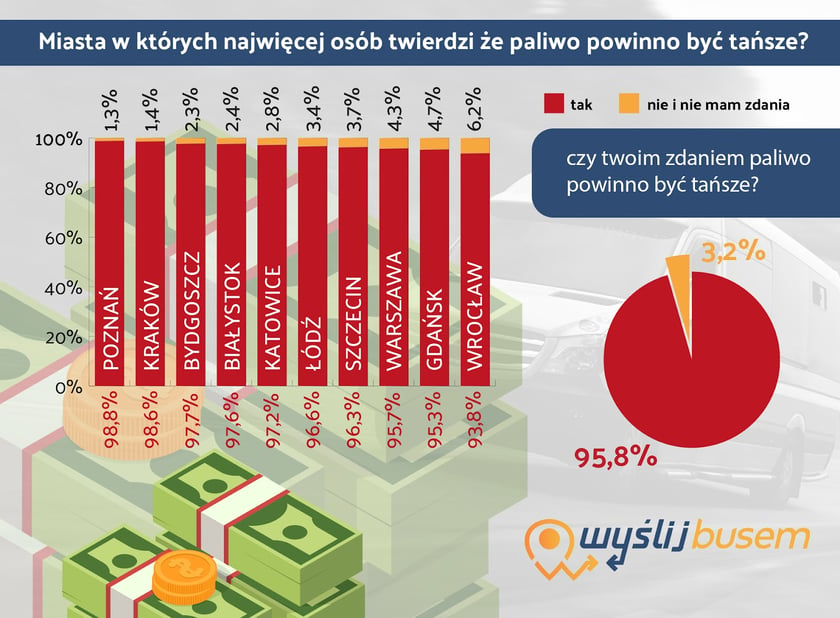 Tablica z wynikami badań na temat rynku paliw