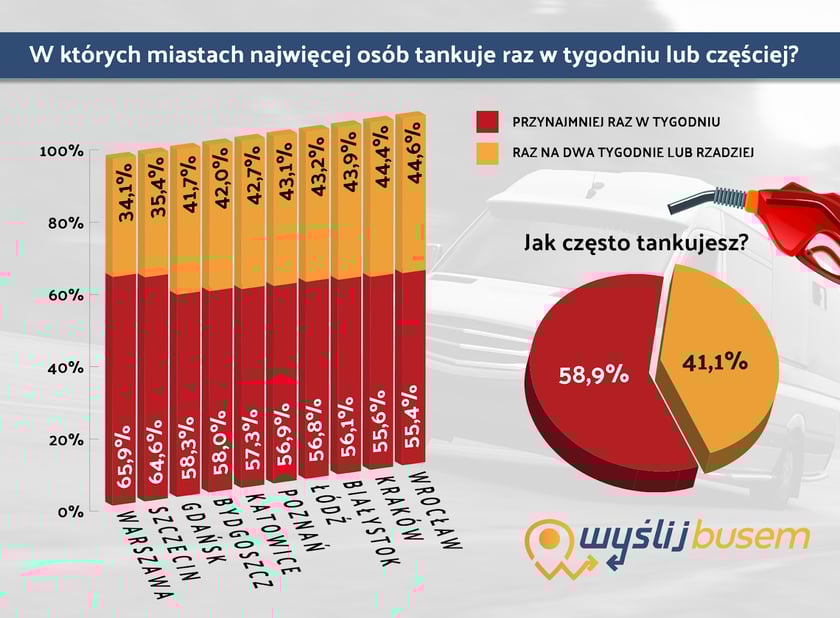 Tablica z wynikami badań na temat rynku paliw