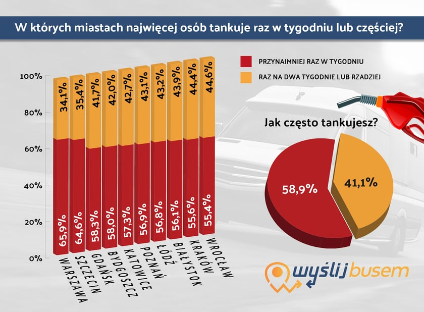 Tablica z wynikami badań na temat rynku paliw