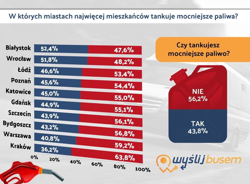 Tablica z wynikami badań na temat rynku paliw