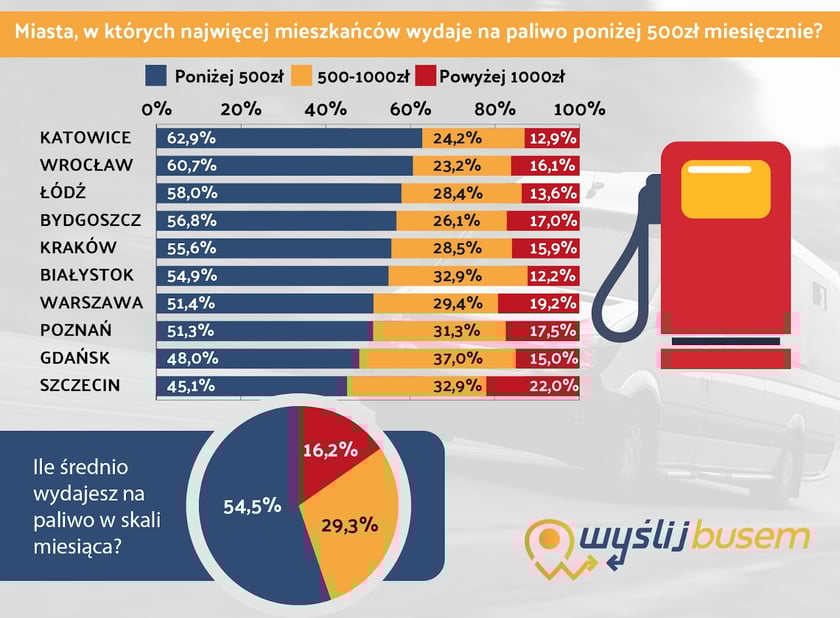 Tablica z wynikami badań na temat rynku paliw