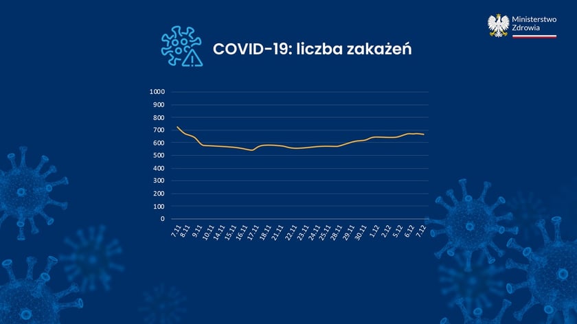 Covid-19 w liczbach, dane Ministerstwa Zdrowia