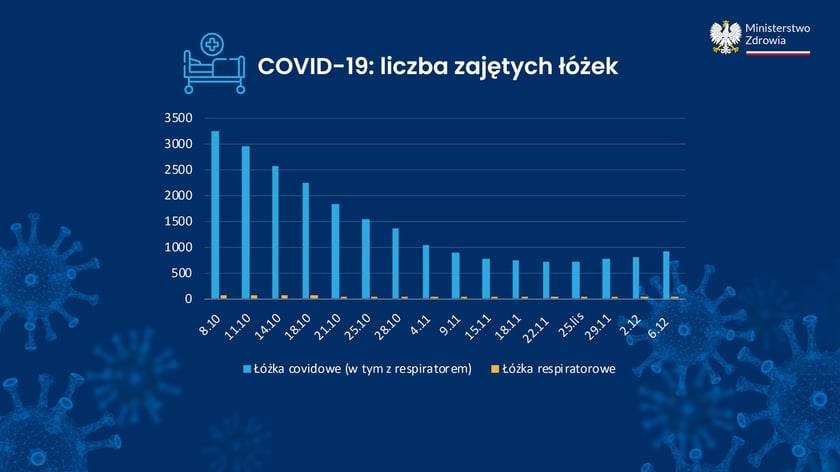 Covid-19 i grypa w Polsce, grudzień 2022 r. Najważniejsze informacje i dane, źródło: Ministerstwo Zdrowia