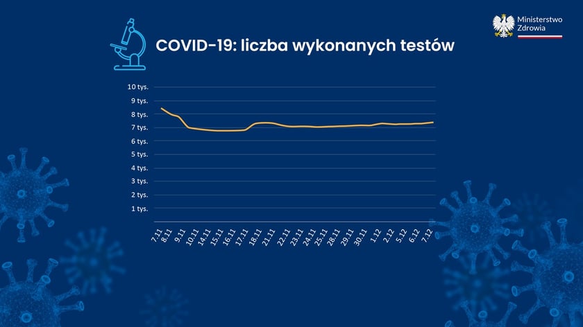Covid-19 w liczbach, dane Ministerstwa Zdrowia