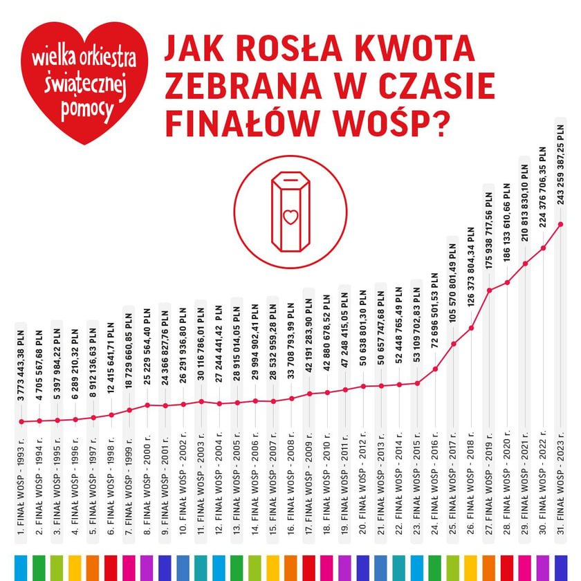 Powiększ obraz: Tyle zebrała WOŚP podczas 31. Finałów Wielkiej Orkiestry