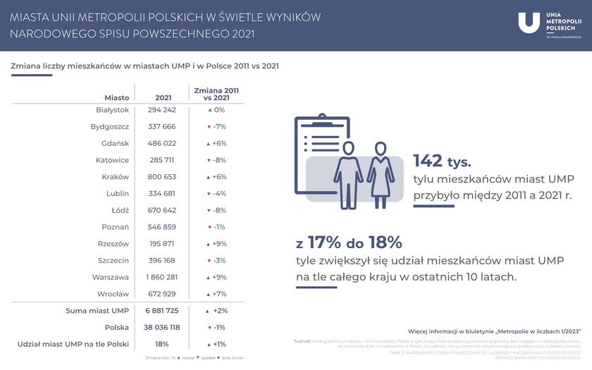 Metropolie w liczbach - dane o miastach UMP i ich metropoliach.