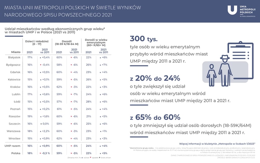 Metropolie w liczbach - dane o miastach UMP i ich metropoliach.