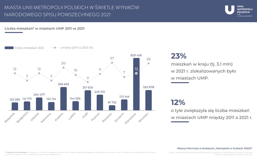 Metropolie w liczbach - dane o miastach UMP i ich metropoliach.