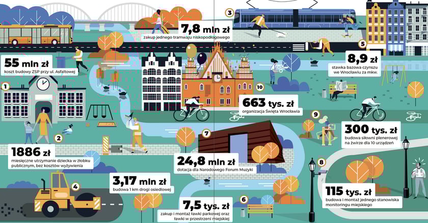 Ilustracja przedstawia wybrane koszty z cennika Wrocławia w 2023 r.
