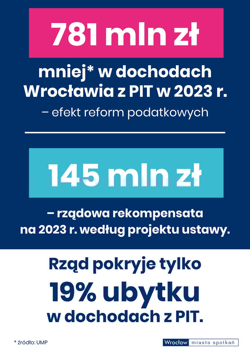 Na grafice napis: 781 mln zł mniej (źr&oacute;dło UMP) w dochodach Wrocławia z PIT w 2023 r. - efekt reform podatkowych; 145 mln zł - rządowa rekompensata na 2023 r. według projektu ustawy. Rząd pokryje tylko 19% ubytku w dochodach z PIT