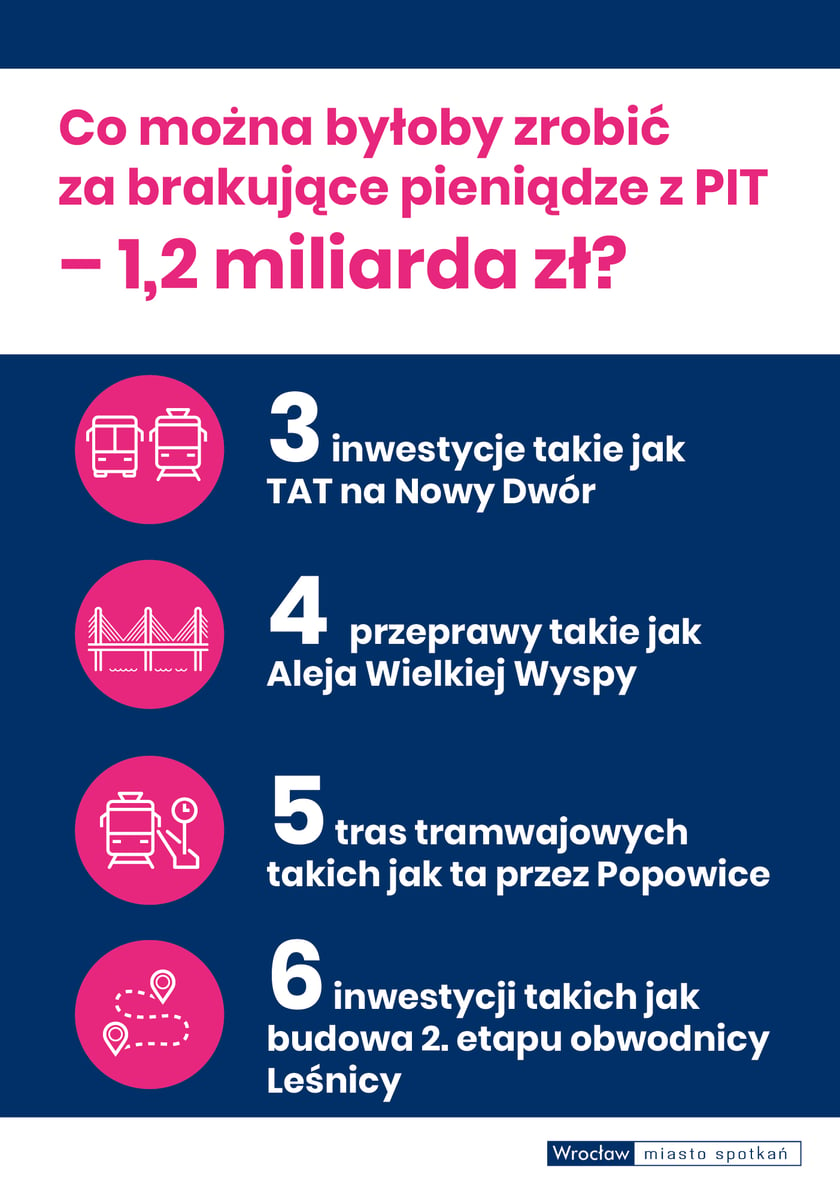 Powiększ obraz: <p class="MsoNormal">Na grafice napis: Co można byłoby zrobić za brakujące pieniądze z PIT - 1,2 miliarda zł? 3 inwestycje takie jak TAT na Nowy Dw&oacute;r; 4 przeprawy takie jak Aleja Wielkiej Wyspy;&nbsp;5 tras tramwajowych takich jak ta przez Popowice; 6 inwestycji takich jak budowa 2. etapu obwodnicy Leśnicy</p>