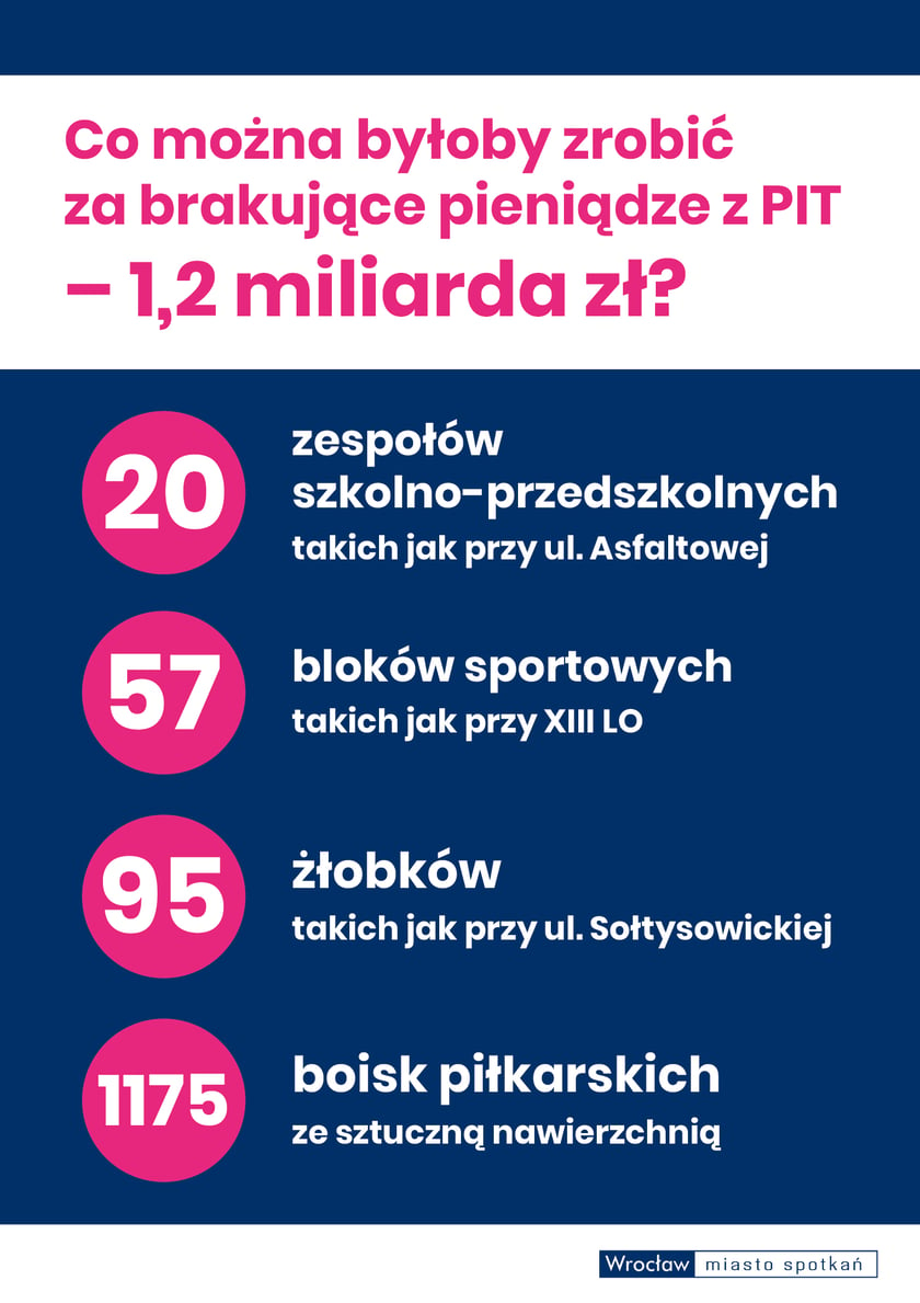 Na grafice napis: Co można byłoby zrobić za brakujące pieniądze z PIT - 1,2 miliarda zł? 20 zespoł&oacute;w szkolno-przedszkolnych takich jak przy ul. Asfaltowej; 57 blok&oacute;w sportowych takich jak przy XIII LO;&nbsp;95 żłobk&oacute;w takich jak przy ul. Sołtysowickiej; 1175 boisk piłkarskich ze sztuczną nawierzchnią