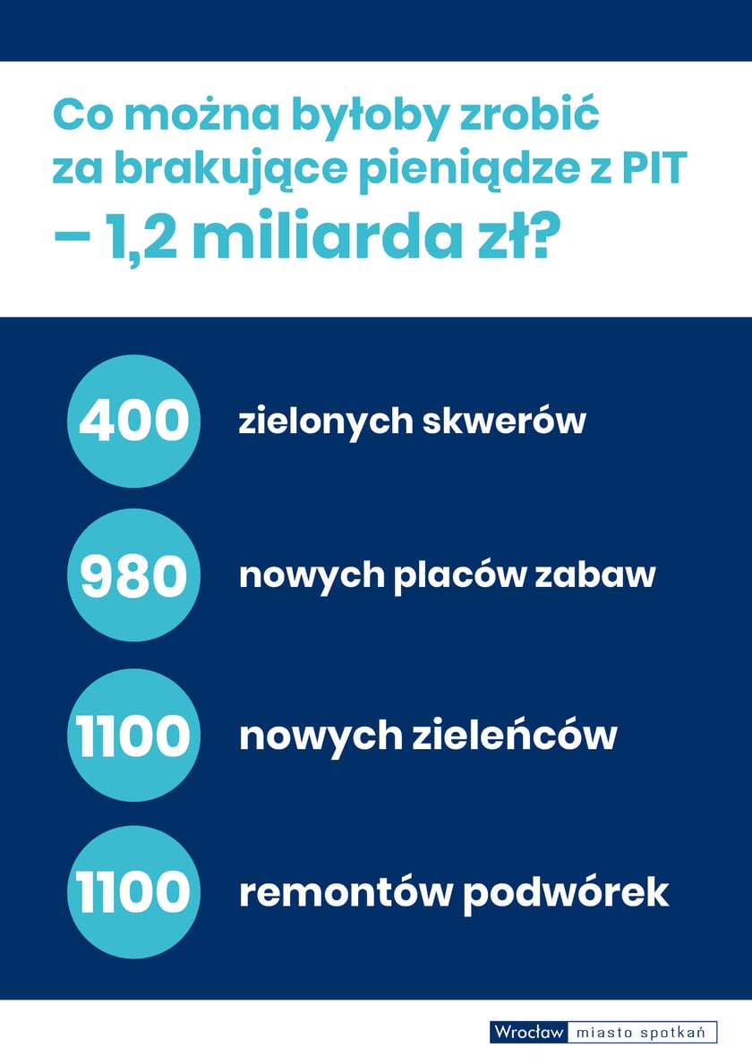 Na grafice napis: Co można byłoby zrobić za brakujące pieniądze z PIT - 1,2 miliarda zł? 400 zielonych skwer&oacute;w; 980 nowych plac&oacute;w zabaw; 1100 nowych zieleńc&oacute;w; 1100 remont&oacute;w podw&oacute;rek