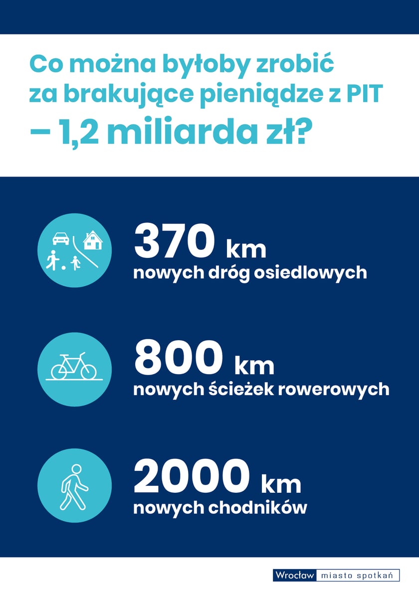 Na grafice napis: Co można byłoby zrobić za brakujące pieniądze z PIT - 1,2 miliarda zł? 370 km nowych dr&oacute;g osiedlowych; 800 km nowych ścieżek rowerowych; 2000 km nowych chodnik&oacute;w