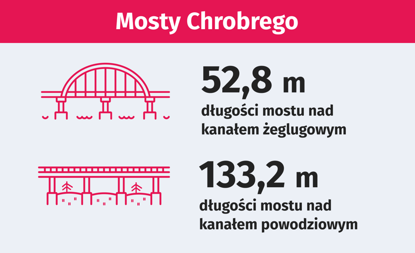 Powiększ obraz: Nowe mosty Chrobrego w liczbach