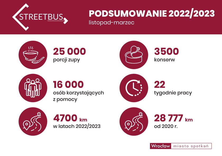 Powiększ obraz: <p>Streetbus - podsumowanie roku 2022/2023</p>