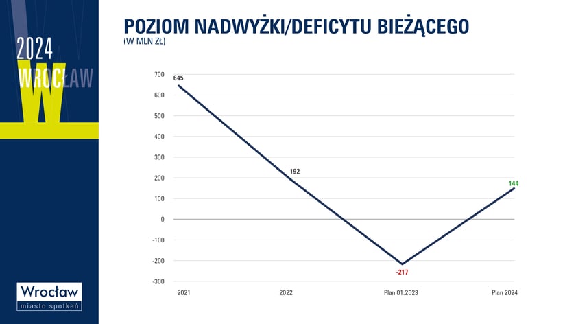 Budżet Wrocławia na 2024 r.