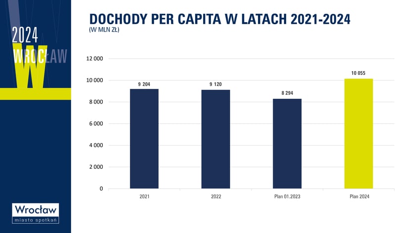 Budżet Wrocławia na 2024 r.