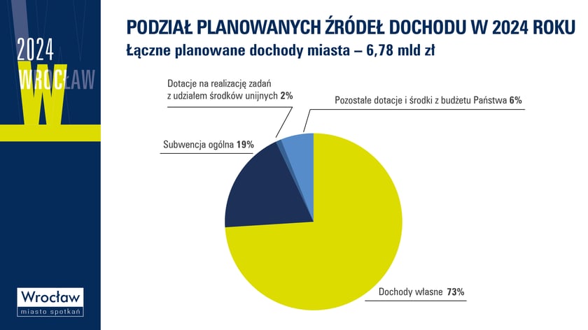 Budżet Wrocławia na 2024 r.