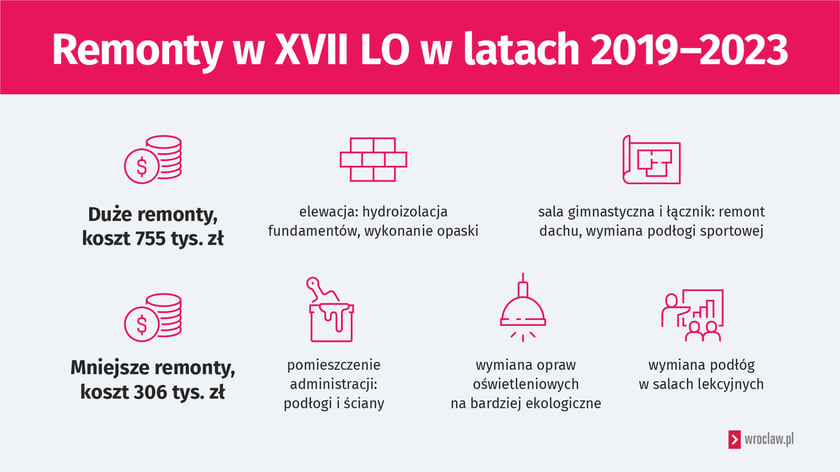 Powiększ obraz: <p>Remonty w XVII LO w latach 2019-2023</p>