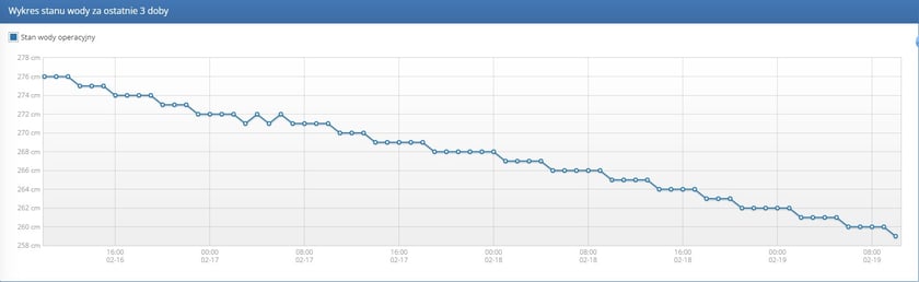 Powiększ obraz: Wykres poziomu wody w Widawie od 16 do 19 lutego 2024