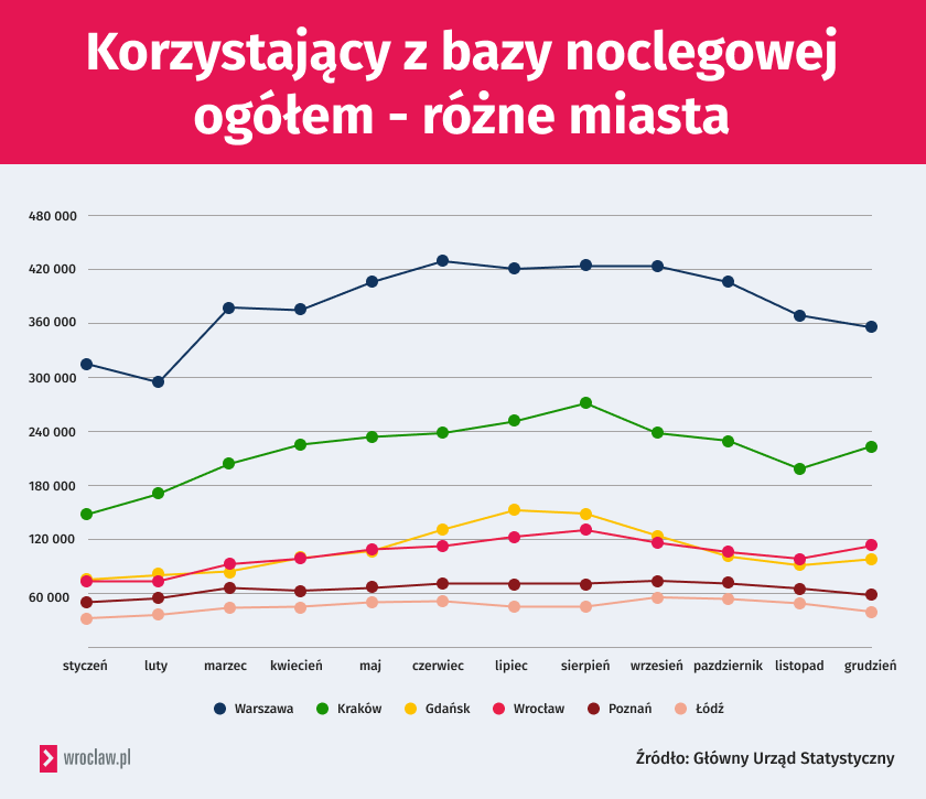 Powiększ obraz: <p>Ruch turystyczny we Wrocławiu w roku 2023</p>