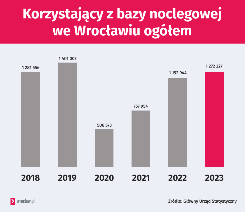Powiększ obraz: <p>Ruch turystyczny we Wrocławiu w roku 2023</p>