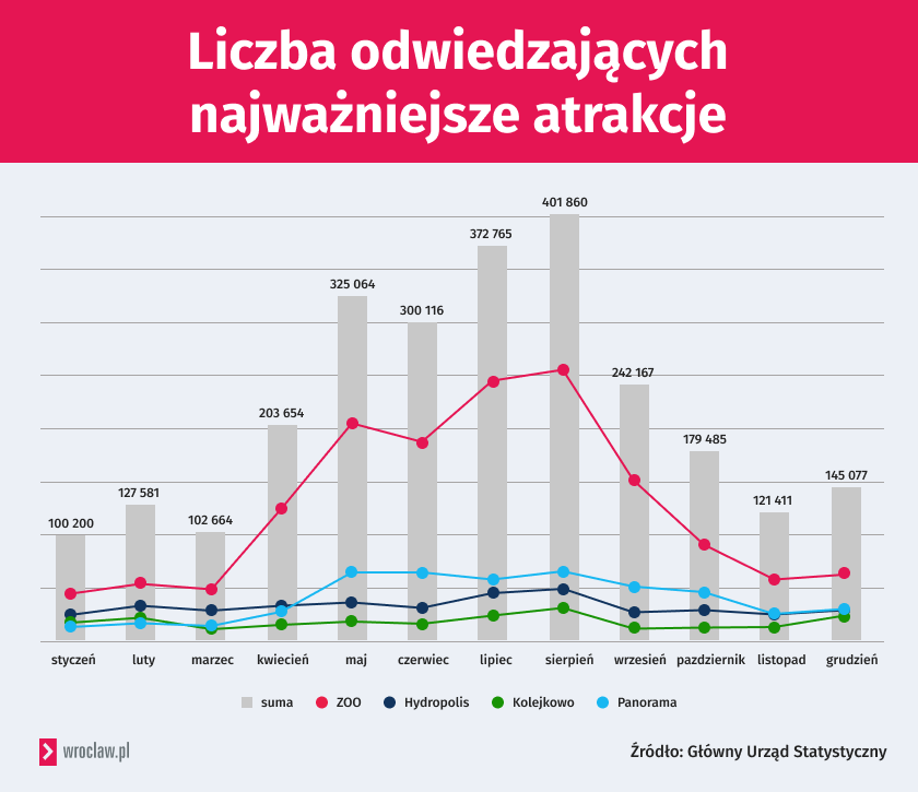 Powiększ obraz: <p>Ruch turystyczny we Wrocławiu w roku 2023</p>