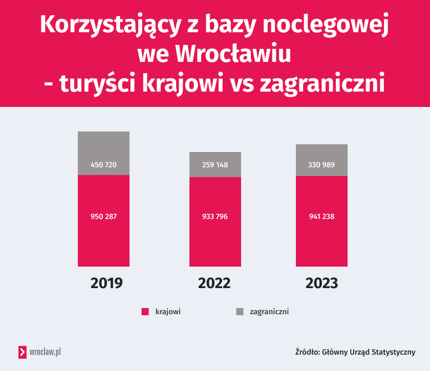 Powiększ obraz: <p>Ruch turystyczny we Wrocławiu w roku 2023</p>
