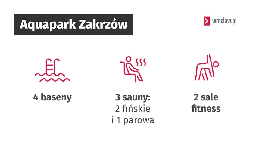 Grafika - Aquapark Zakrzów w liczbach: 4 baseny, 3 sauny (2 fińskie i 1 parowa), 2 sale fitness