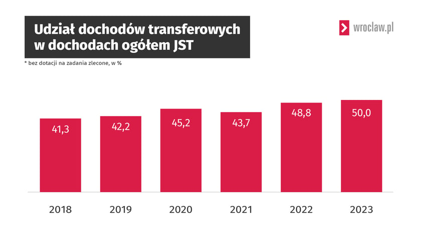 Powiększ obraz: Raport Najwyższej Izby Kontroli. Udział dochodów transferowych w dochodach ogólem jednostek samorządu terytorialnego