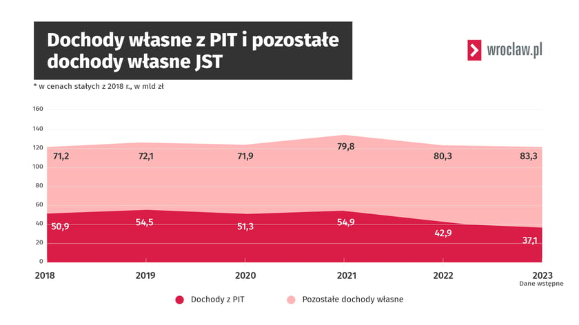 Raport Najwyższej Izby Kontroli. Dochody własne z PIT i inne dochody jednostek samorządu terytorialnego