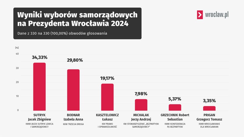 Powiększ obraz: Wyniki I tury w głosowaniu na prezydenta Wrocławia. Komunikat PKW