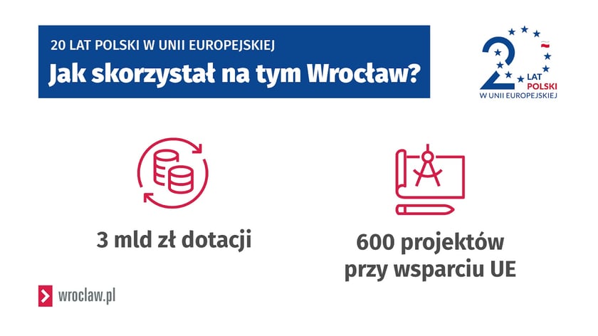 Powiększ obraz: 20 lat Polski w UE. Jak skorzystał na tym Wrocław? 3 mld zł dotacji, 600 projektów przy wsparciu UE - grafika