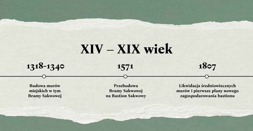 Grafika przedstawia oś czasu z najważniejszymi wydarzeniami dotyczącymi Bastionu Sakwowego między XIV, a XIX wiekiem