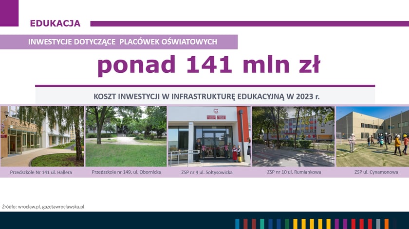 Edukacja jest wielką pozycją w budżecie. Rządowa subwencja oświatowa nie wystarcza na pokrycie koszt&oacute;w kształcenia uczni&oacute;w, dlatego obciążają one miejski budżet. Poza tym Wrocław inwestuje w nowe plac&oacute;wki i remonty istniejących - w 2023 roku była to kwota ponad 141 mln zł.