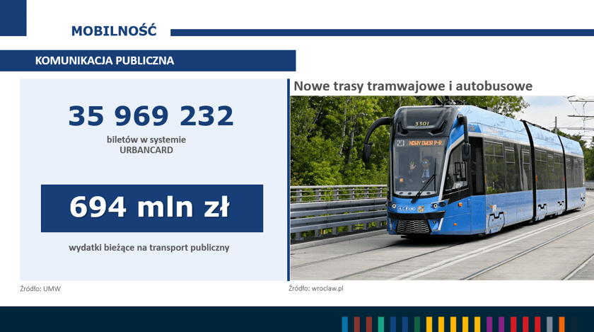 Komunikacja miejska w 2023 roku to nie tylko otwarcie tras tramwajowych przez Popowice i na Nowy Dw&oacute;r, projektowanie nowych, a także dofinansowanie bieżącej działalności przewoźnik&oacute;w.&nbsp;