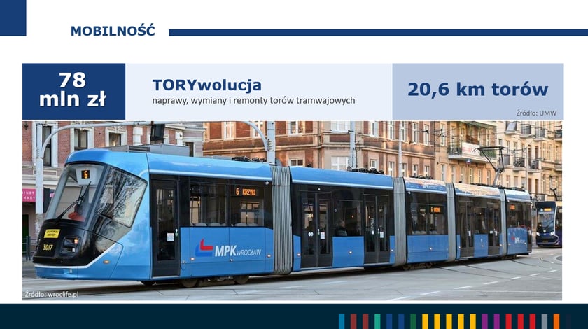 Program przywracania torowisk do dobrego stanu - nazwany Torywolucją - w 2023 roku pochłonął 78 mln zł.
MPK co roku przeprowadza kilka dużych remont&oacute;w i wiele mniejszych. Dzięki temu liczba wykolejeń z 86 w 2020 roku spadła do 21 w 2023 roku.&nbsp;
