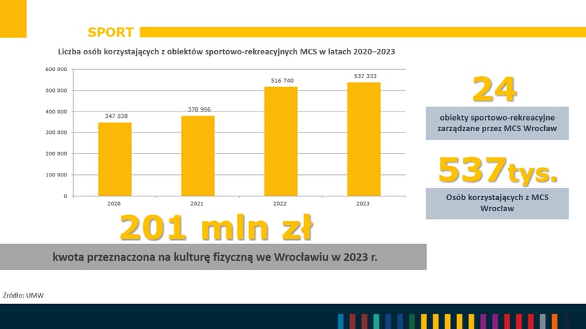 Czy sport we Wrocławiu jest ważny? Tak, i to nie tylko ten zawodowy. Z miejskich obiekt&oacute;w sportowych skorzystaliśmy 537 tys. razy.&nbsp;
Na kulturę fizyczną Wrocław przeznaczył 201 mln zł.&nbsp;