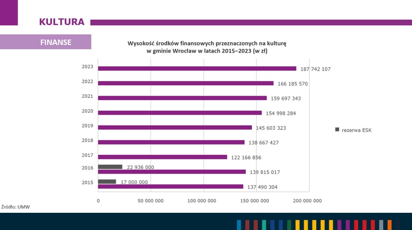 Kulturalny Wrocław kosztował prawie 188 mln zł. To o 33 mln zł więcej niż w 2020 roku.&nbsp;