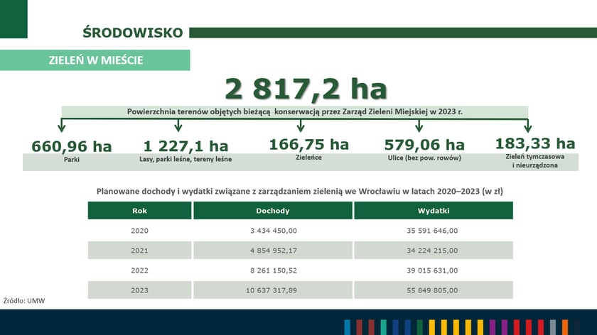 Zielony Wrocław musi kosztwać. Wydatki na utrzymanie park&oacute;w, skwer&oacute;w, zieleńc&oacute;w itp. wyniosły niemal 56 mln zł. w 2020 roku było to kwota sporo niższa - 36 mln zł.