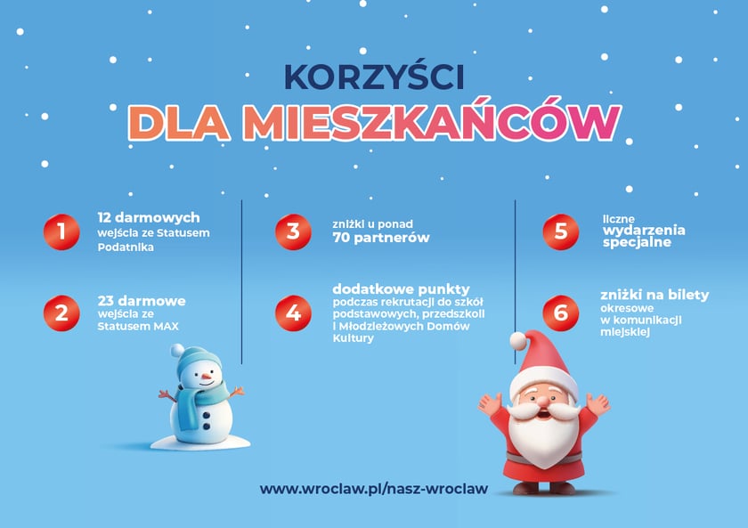 Powiększ obraz: Tablica informacyjna programu Nasz Wrocław. Na tablicy są postaci mikołajków. Tablica jest zatytułowana: Korzyści dla mieszkanców, wymienione korzyści - 12 darmowych wejść ze statusem podatnika; 23 darmowe wejścia ze statusem MAX; zniżki u ponad 70 partnerów; liczne wydarzenia specjalne;zniżki na bilety okresowe w komunikacji miejskiej; dodatkowe punkty podczas rekrutacji do szkół, przedszkoli, Miejskich Domów Kultury