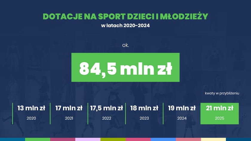 Dotacje na sport dzieci i młodzieży w latach 2020-2024