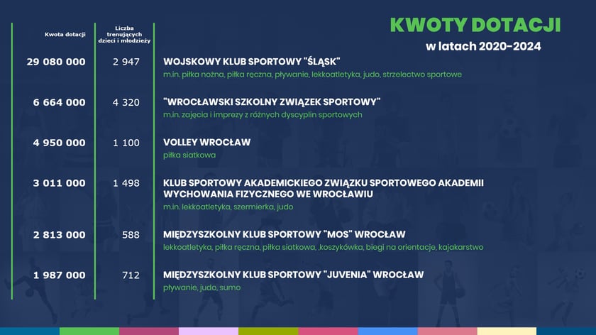 Kwoty dotacji