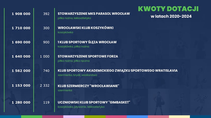 Kwoty dotacji